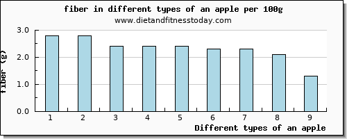 an apple fiber per 100g